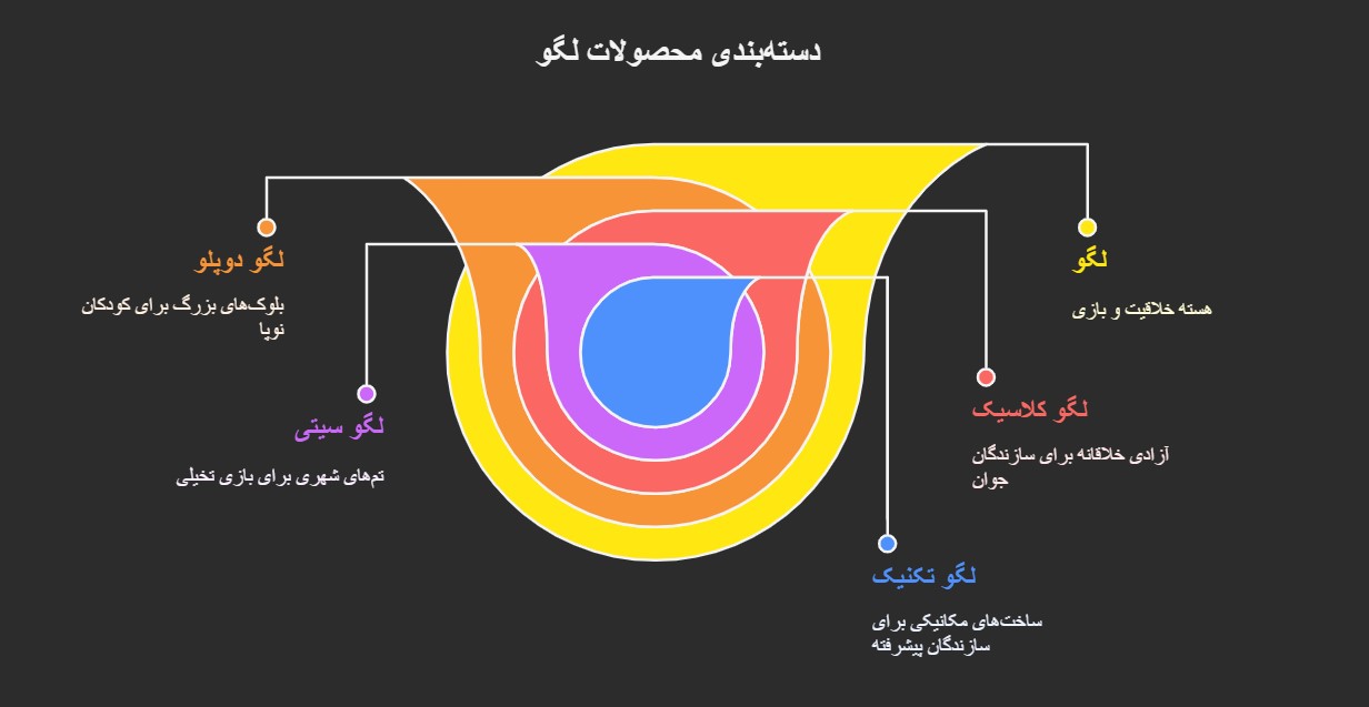 اینفوگرافیک دسته‌بندی محصولات لگو شامل سری‌های دوپلو، کلاسیک، سیتی، تکنیک، فرندز، نینجاگو، آرشیتکت، ایده، بوست و ماینداستورمز، همراه با ویژگی‌ها و گروه سنی مناسب 