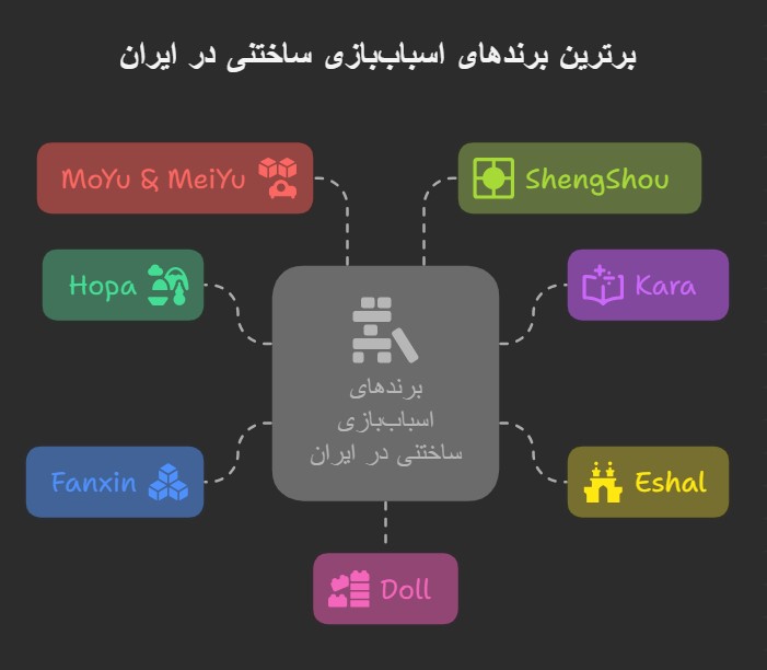 اینفوگرافیک معرفی برترین برندهای لگو و بازی‌های ساختنی در ایران مانند هوپا، کارا، اشل، فنکسین، مویو، می‌یو، شنگ‌شو و دال، همراه با ویژگی‌ها و گروه سنی هدف