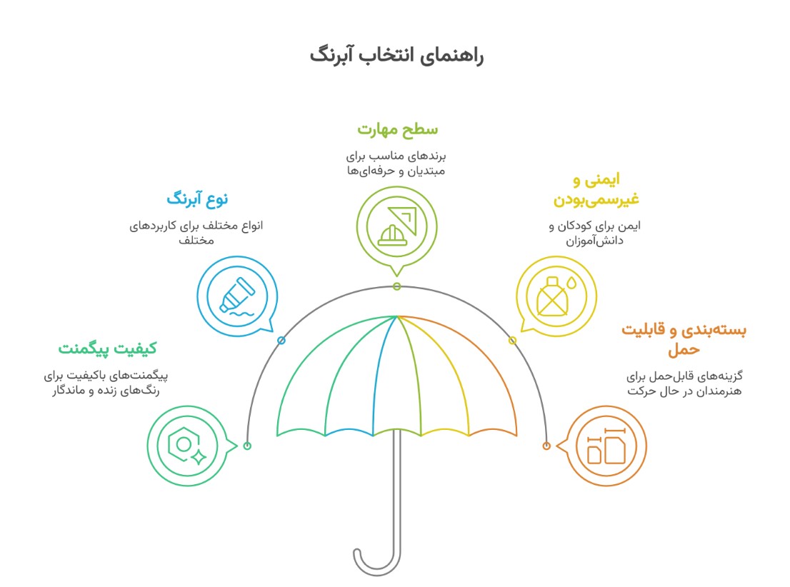راهنما انتخاب انواع ابرنگ