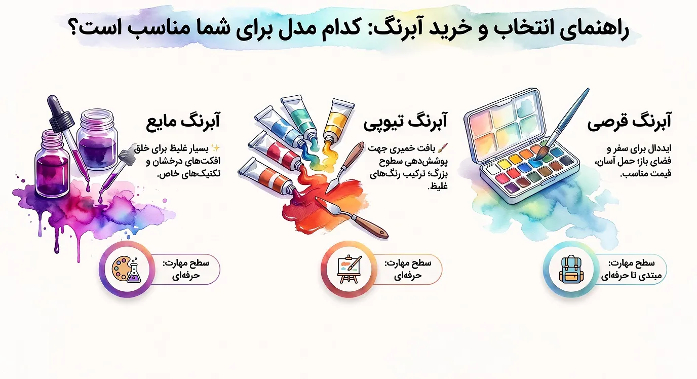 انواع مختلف آبرنگ