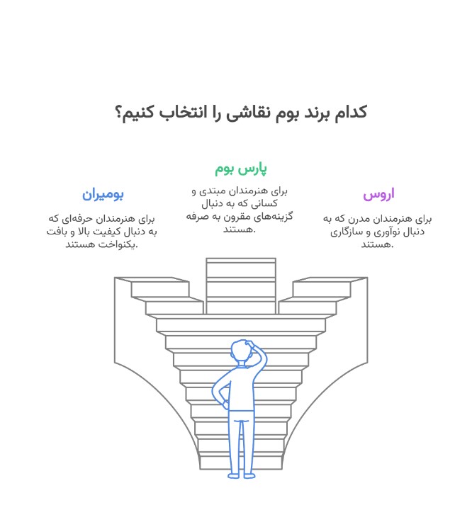 اینفوگرافیک انتخاب برند و انواع بوم نقاشی