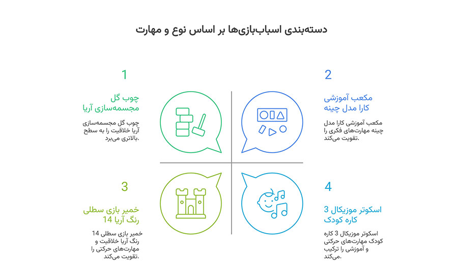 دسته‌بندی اسباب‌بازی‌ها بر اساس نوع و مهارت