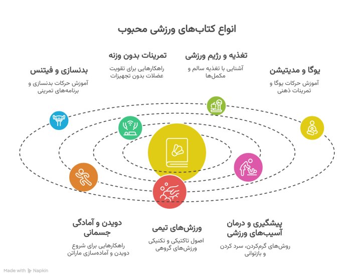 انواع کتاب های ورزشی