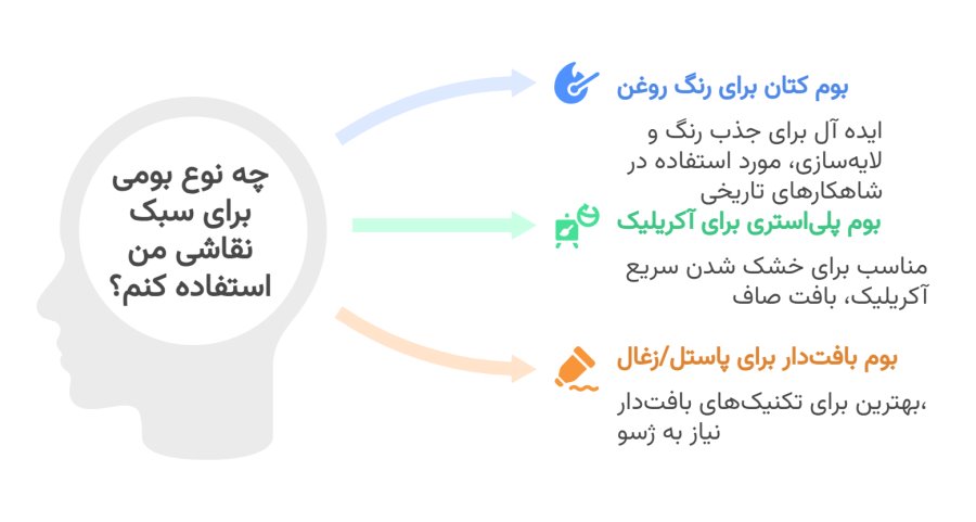 بررسی جنس بوم نقاشی