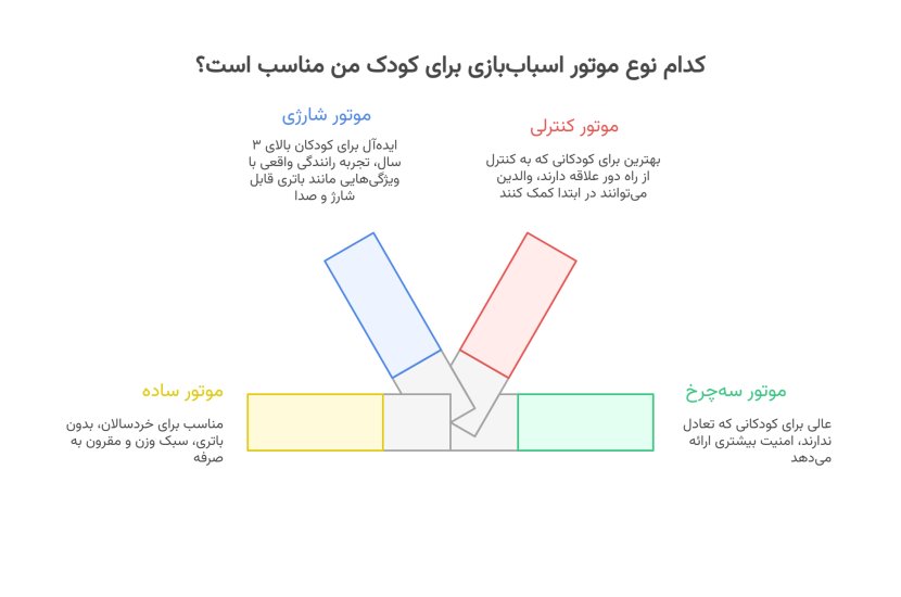 موتور اسباب بازی مناسب 