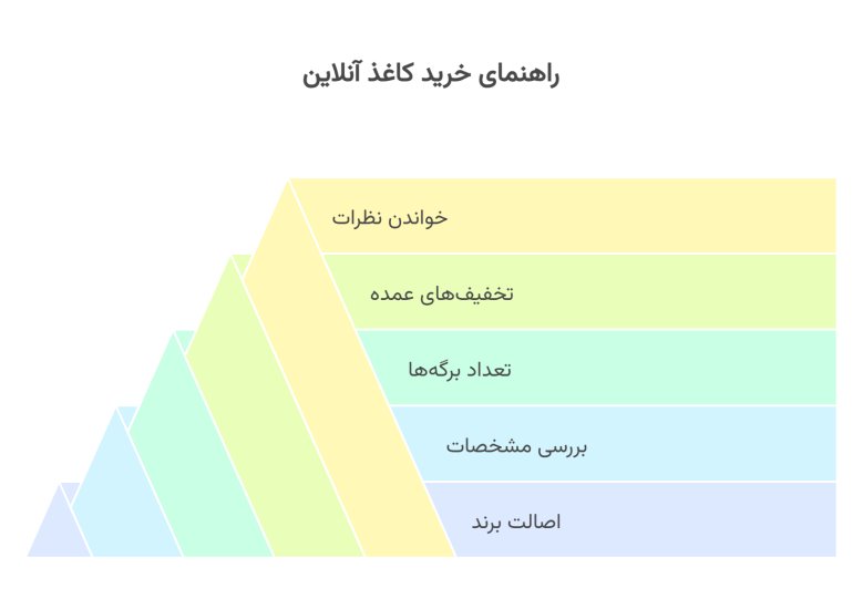 راهنمای خرید اینترنتی کاغذ 
