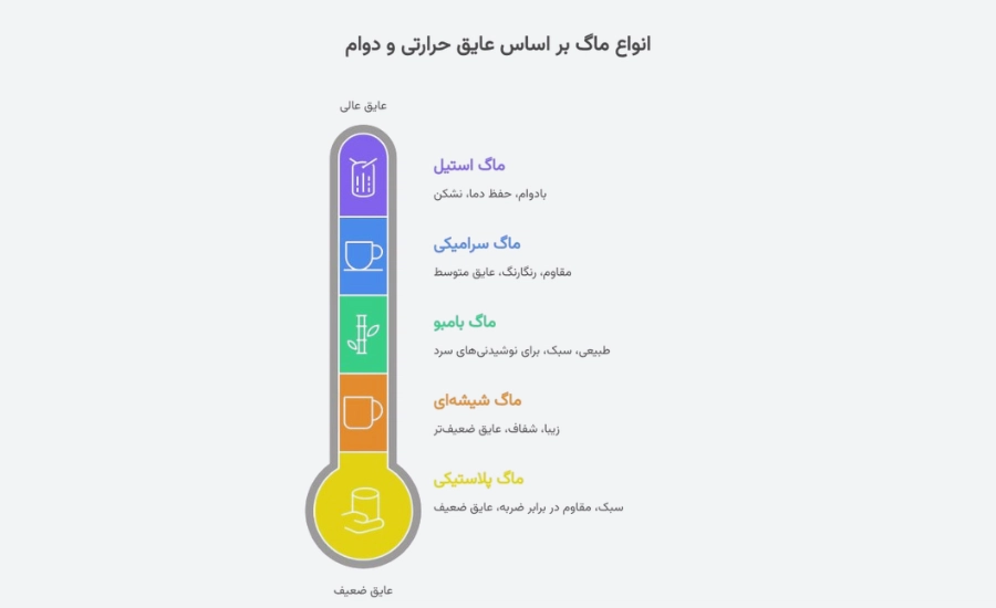 بررسی قابلیت حفظ دما در ماگ‌ها و تراول ماگ‌ها