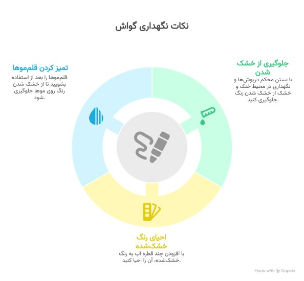 نکات کار با گواش 
