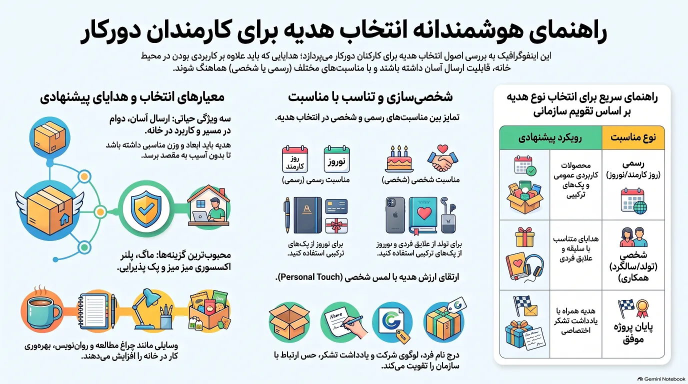 راهنمای انتخاب هدیه برای کارمند دورکار