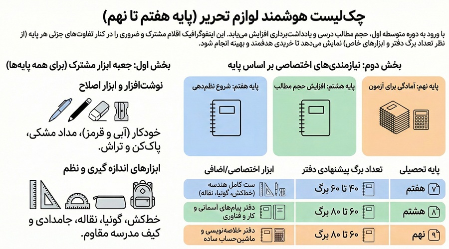 لیست لوازم تحریر پایه هفتم تا نهم