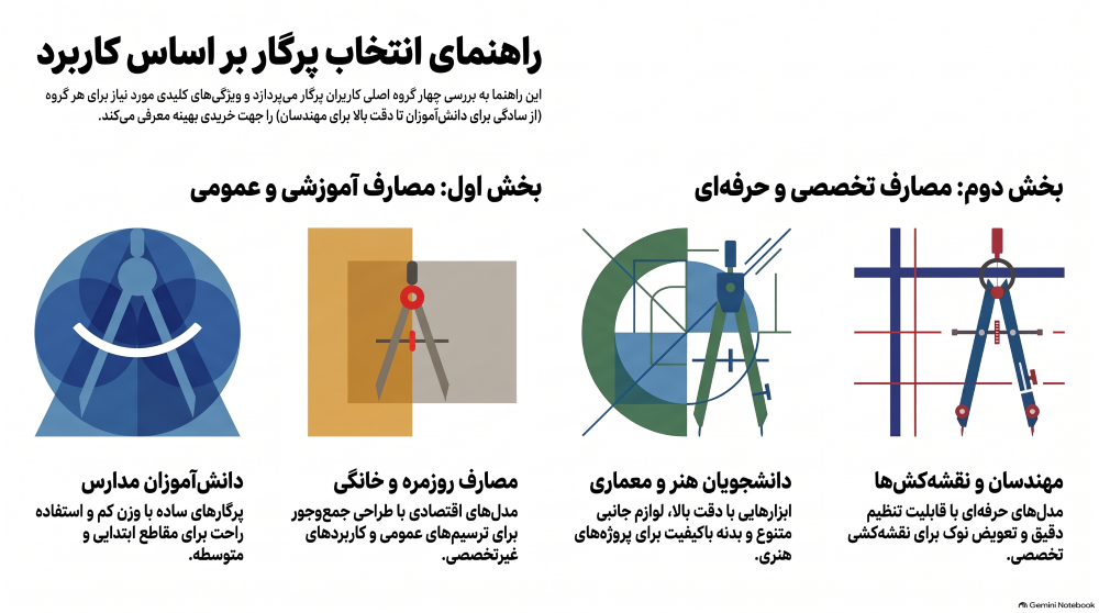 راهنمای انتخاب پرگار براساس کاربرد