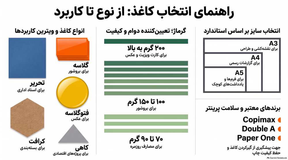 راهنمای انتخاب کاغذ و کاربردها