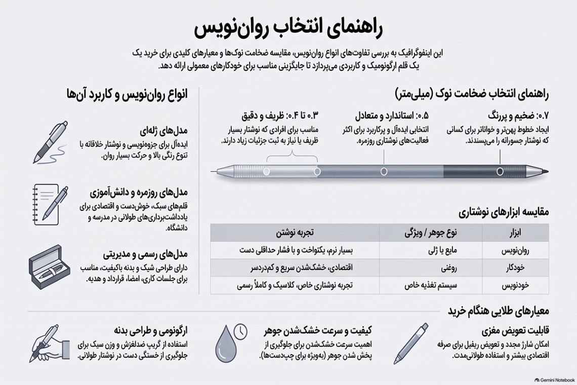 راهنمای انتخاب و خرید روان نویس