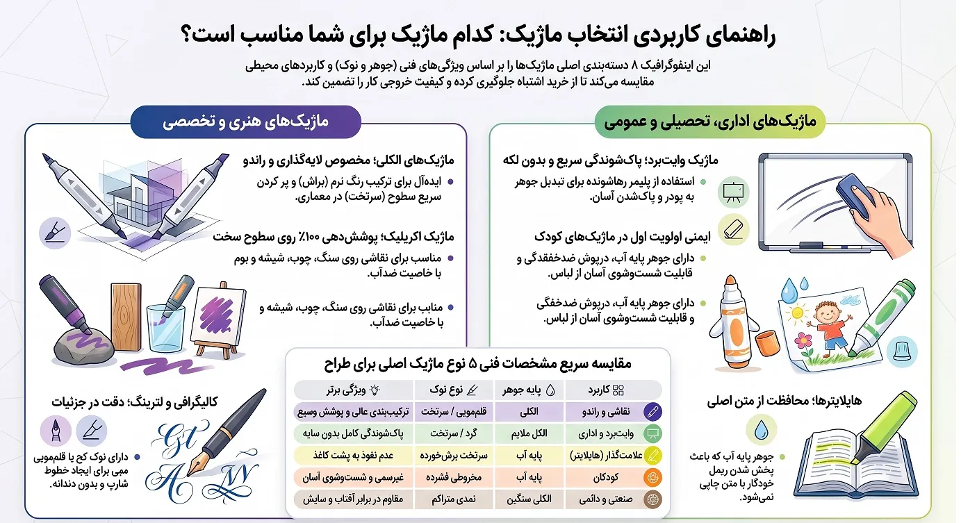 انتخاب نوع ماژیک را برای کاربردهای مختلف