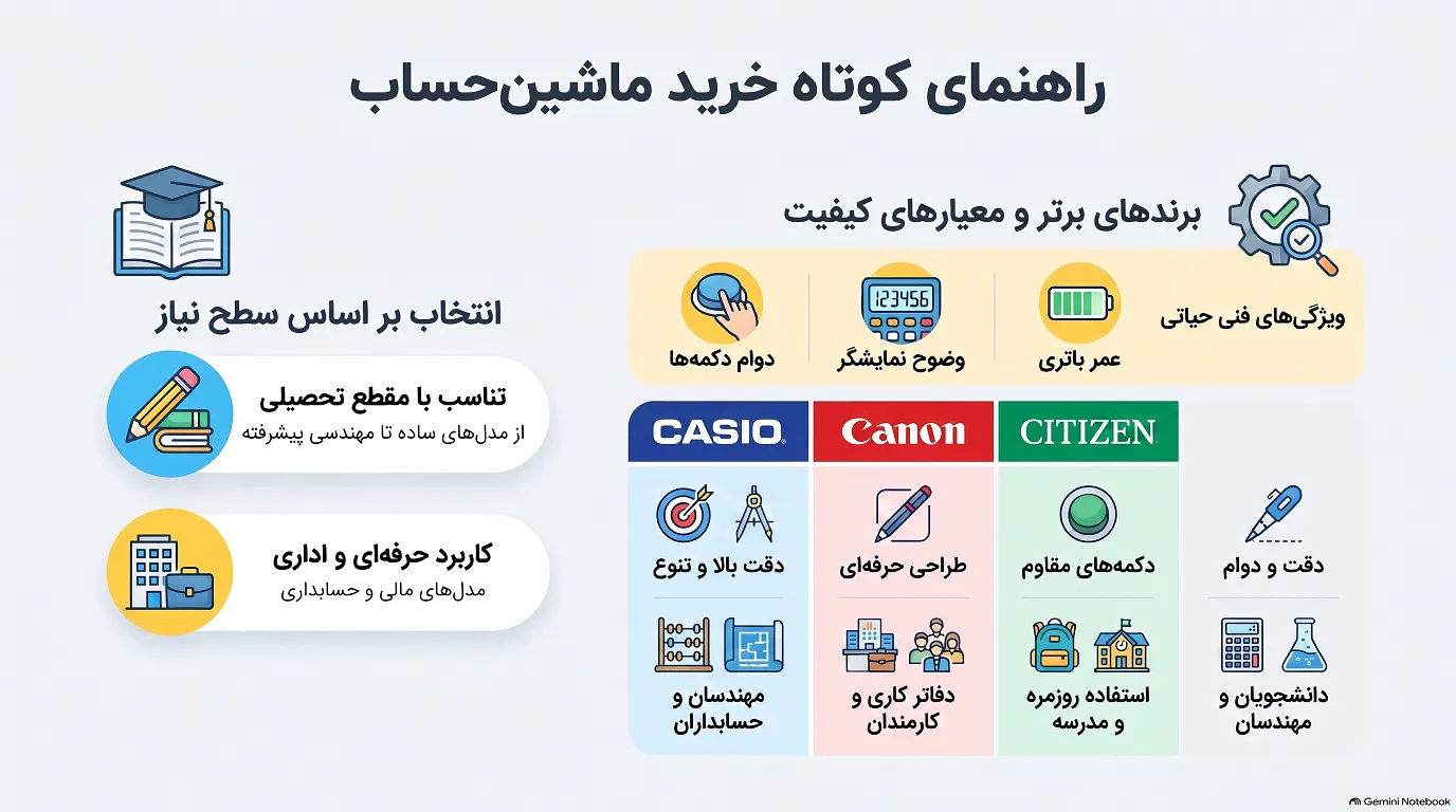 راهنمای انتخاب و خرید ماشین حساب