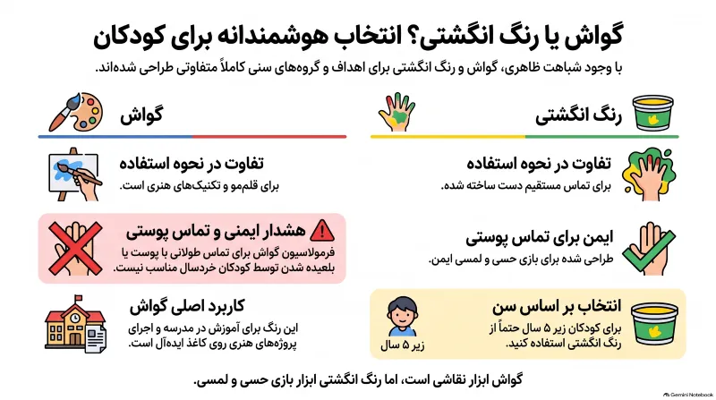 مقایسه گواش و رنگ انگشتی