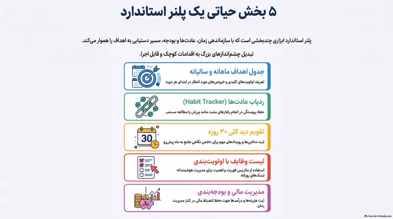 بخش‌های ضروری یک دفتر پلنر