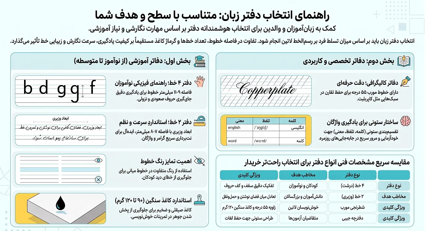 انتخاب دفتر زبان مناسب برای سطوح مختلف
