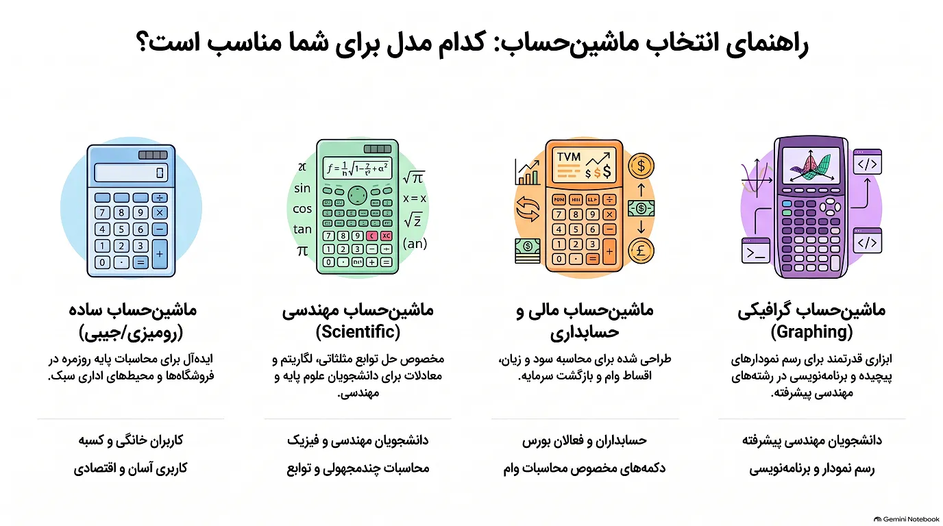 راهنمای انتخاب ماشین حساب مناسب