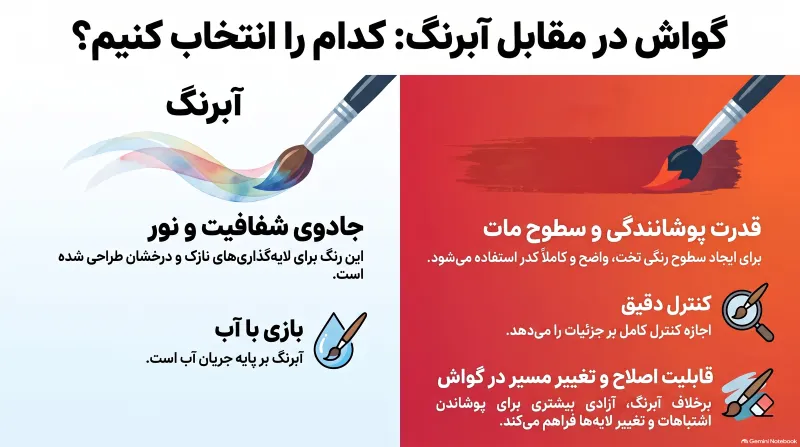 راهنمای نحوه انتخاب گواش و آبرنک