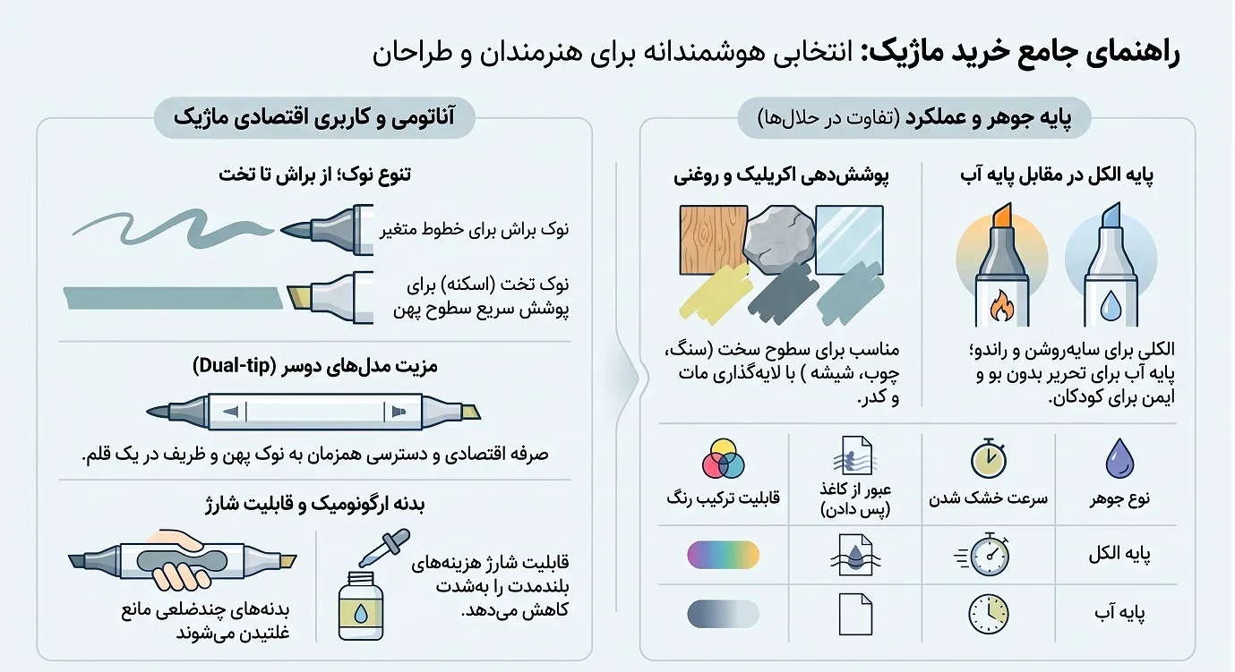 راهنمای کلی انتخاب ماژیک