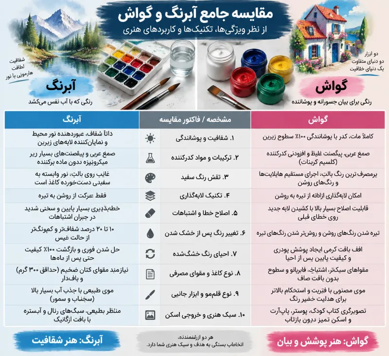 مقایسه آبرنگ و گواش