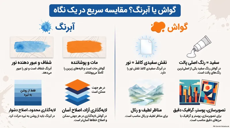 مقایسه آبرنگ و گواش