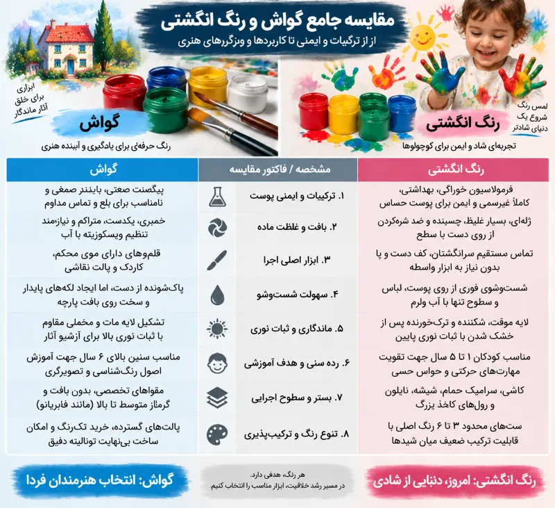 تفاوت گواش و رنگ انگشتی