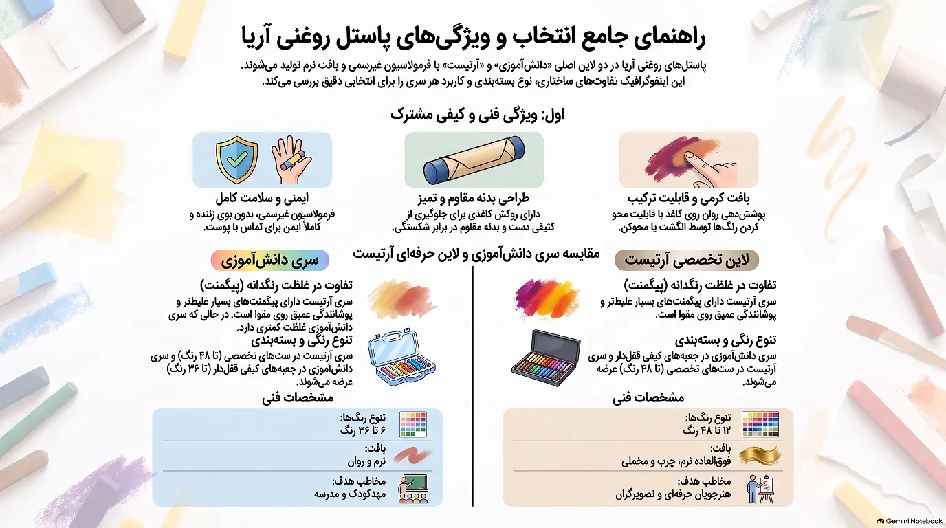اینفوگرافیک تفاوت پاستل آریا روغنی با مداد شمعی معمولی