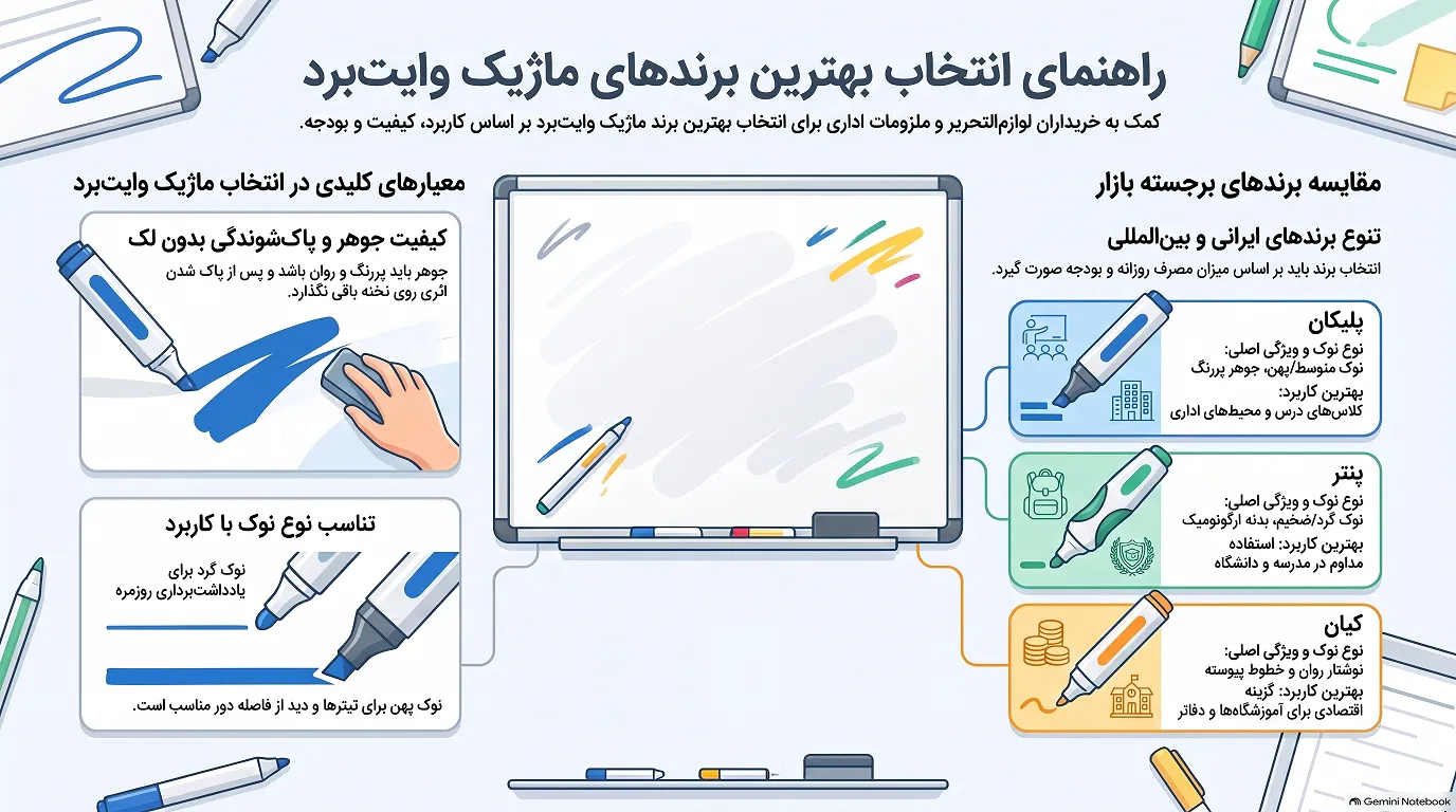 راهنمای انتخاب بهترین ماژیک وایت برد