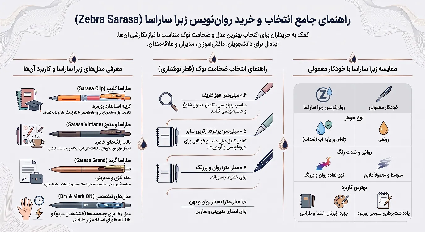 راهنمای خرید روان نویس زبرا ساراسا